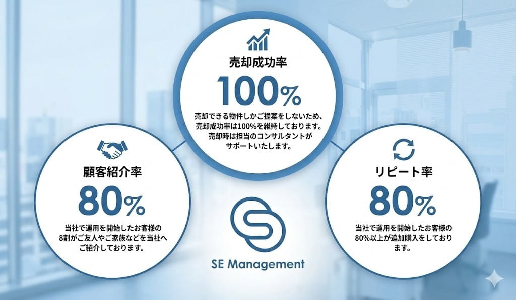 株式会社SE MANEGEMENTの特徴